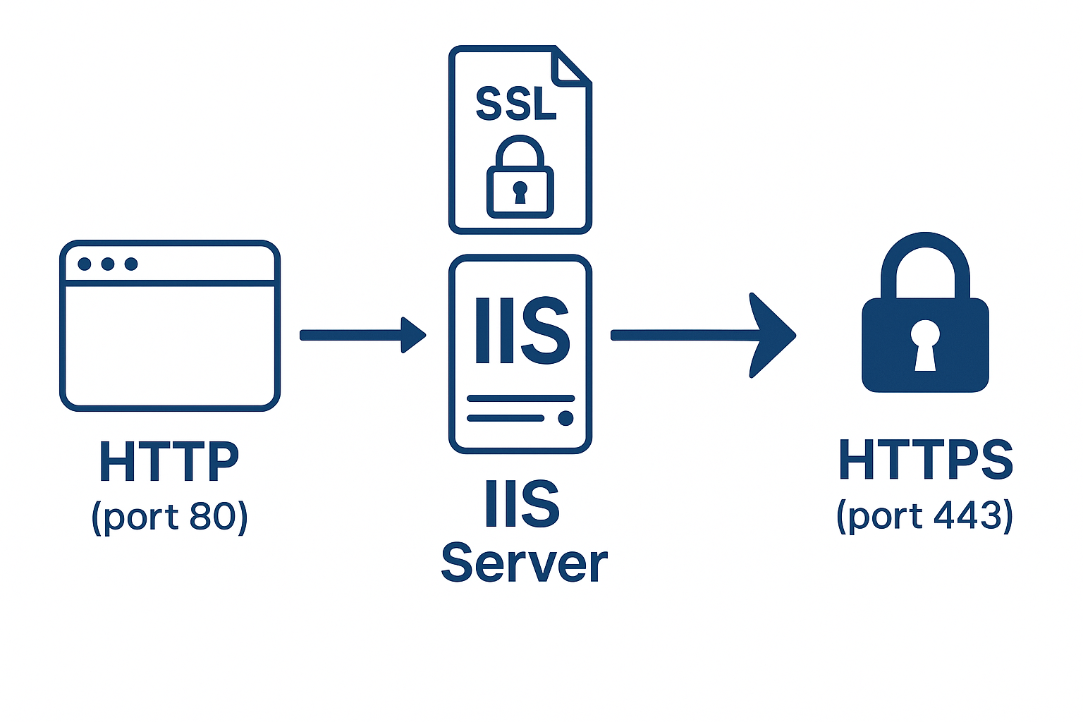Redirecting HTTP to HTTPS in IIS Microsoft 7X and Higher – Trustico ...