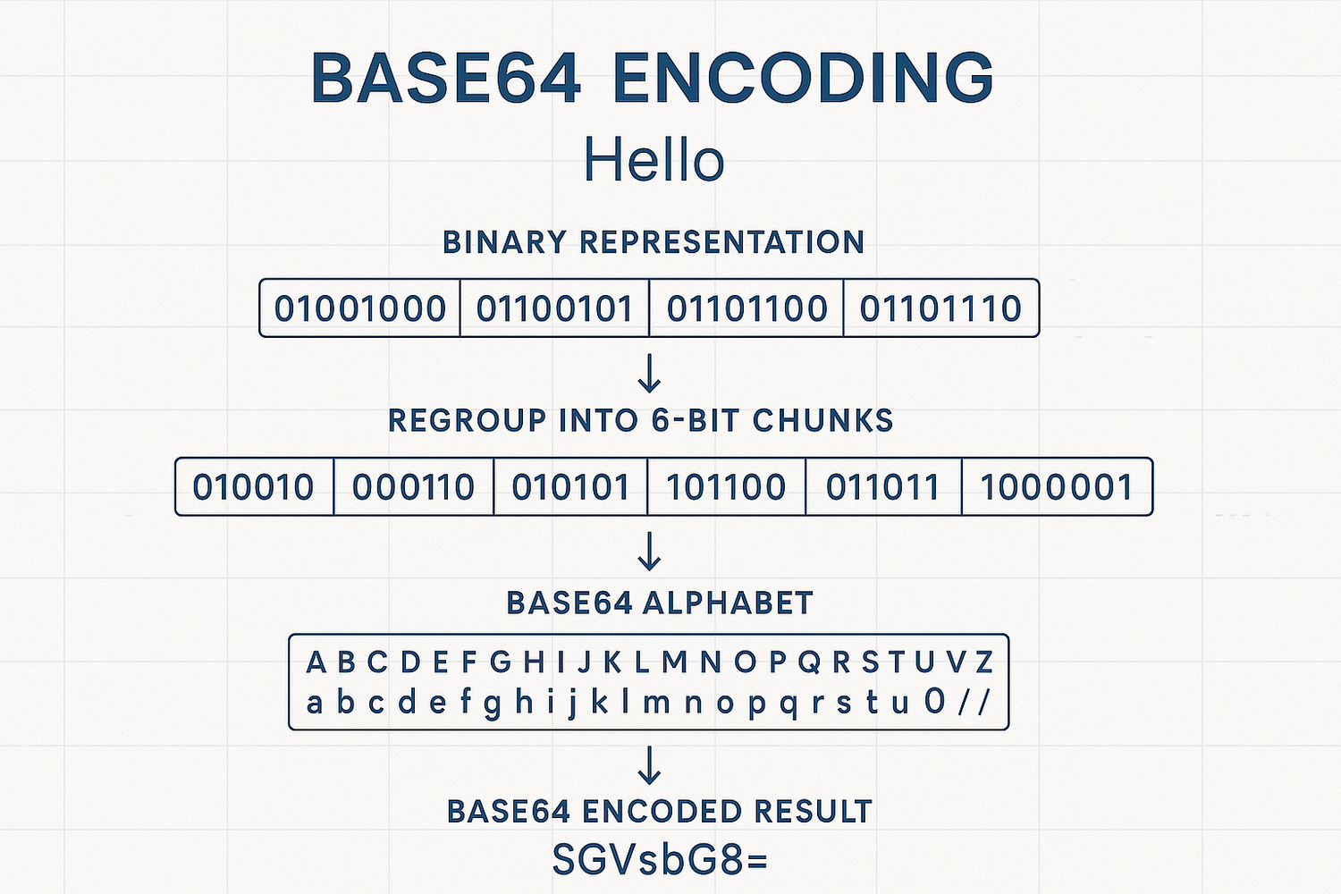 Understanding Base64 Encoding – Trustico® Online Security